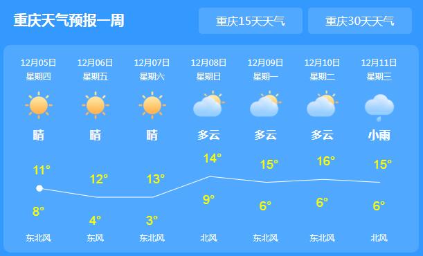 重庆天气转晴气温回暖至14℃ 这周末适合户外旅玩