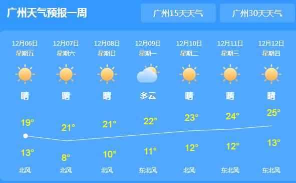 明天大雪节气广东不太冷 这周末蓝天白云宜外出