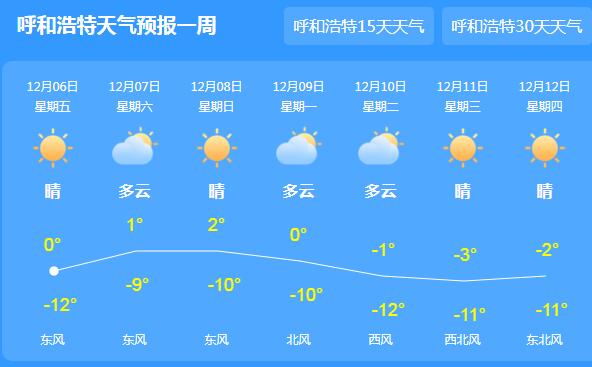 冷空气减弱内蒙古雾霾来袭 局地最高气温均在0℃以下