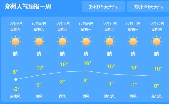 河南依旧蓝天在线气温最高8℃ 这周末新一轮雾霾来袭