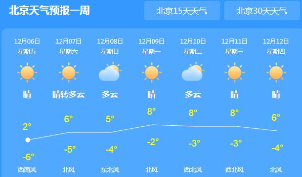 北京-7.2℃刷新今冬气温的新低 这周末市民外出注意防寒