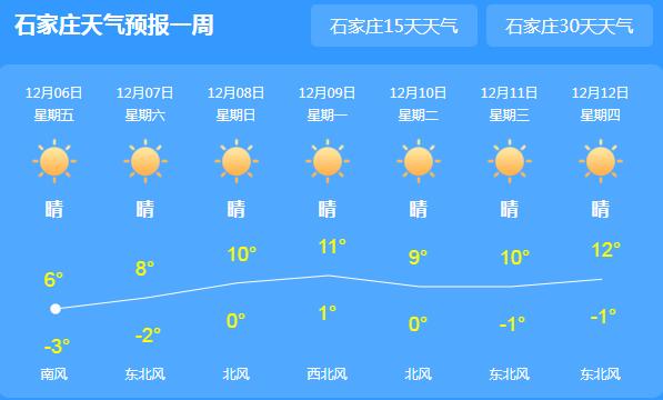 今日河北天气晴朗宜出行 周末雾霾气温回暖至10℃