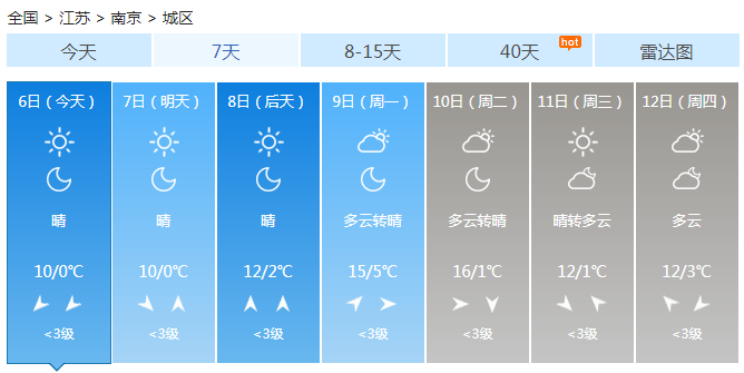 江苏昼夜温差加大淮北最低可达冰点 0℃气温线周末南压