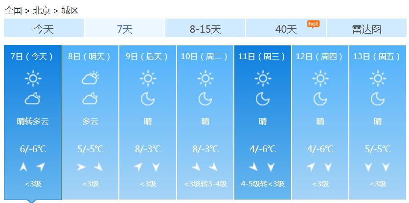 北京大雪节气无雪可下 晴到多云气温回升能见度不好