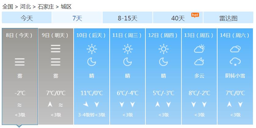 河北发布大雾红色预警：能见度不足200米中南部有重度霾