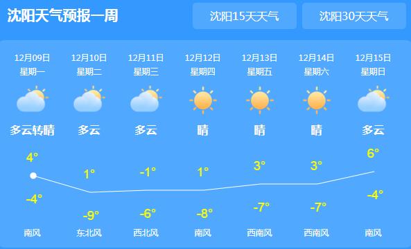 本周辽宁多云为主气温0℃以下 部分山区有雨雪天气