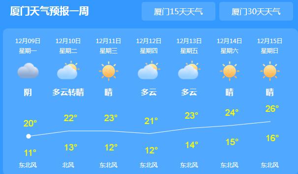 本周厦门处于冷空气间歇期 多地最高气温突破20℃