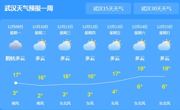 本周湖北继续晴到多云天气 大部地区气温难超20℃