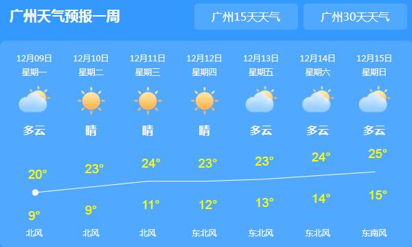 广东局地霜冻气温最高21℃ 本周全省大部晴到多云