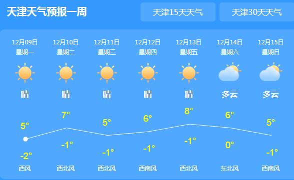 本周天津雾霾频繁骚扰 局地气温最高7℃体感依旧寒冷