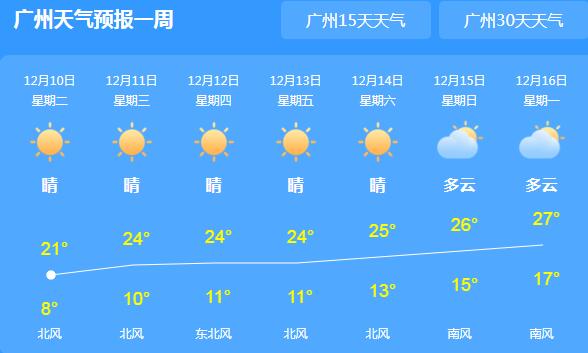 广东晴天气温均在20℃以上 近期天气干燥要注意补水