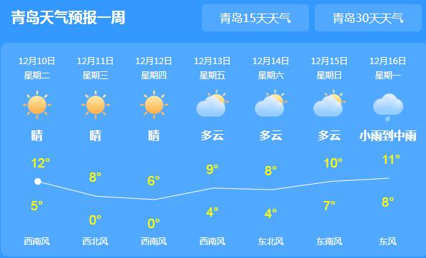 今日青岛局部仍有大雾 局地最高气温仅有14℃
