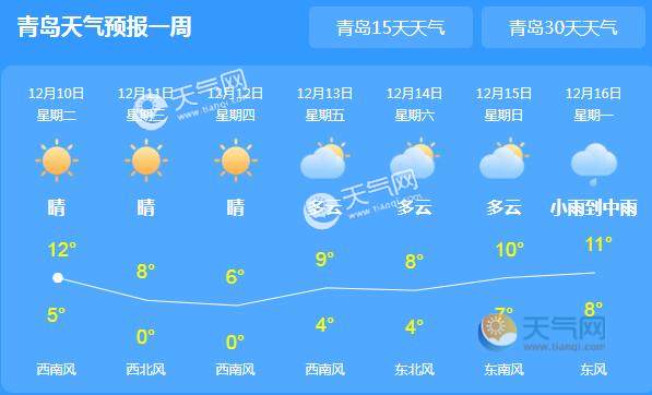 青岛天气预报青岛未来一周天气:12月10日 今天 晴 5~12 良 西南风 3