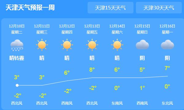 天津今日轻到中度霾天气 明起有新冷空气来驱霾