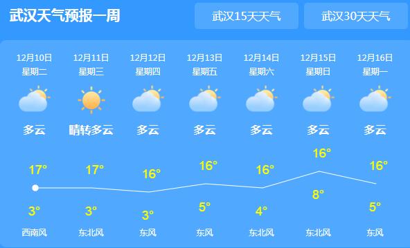 未来三天湖北雾霾围城 大部最高气温在15-18℃之间