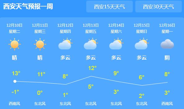 未来三天陕西天气晴朗 昼夜温差较大需注意保暖