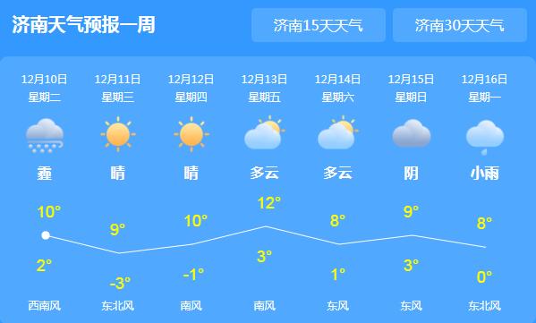 山东雾霾难散气温仅有10℃ 本周全省天气晴到少云