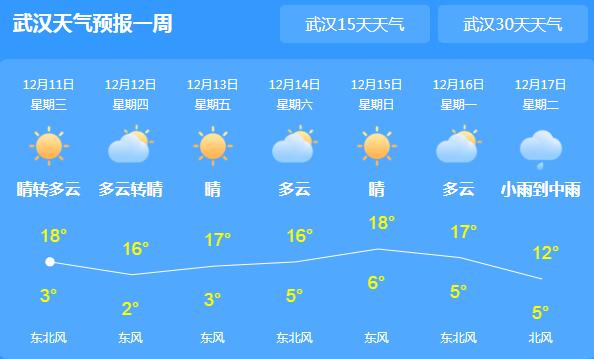 冷空气造访湖北雾霾有所收敛 局地气温最高不超20℃