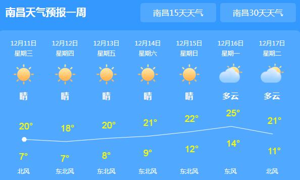 本周江西持续晴朗少雨天气 多地气温均在20℃以上