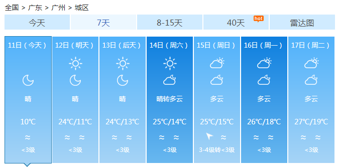 广东今天大部晴天现轻雾 粤北珠三角早晚寒冷低至4℃