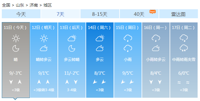 山东大部晴天半岛地区风力加大 明后天早晚低温需防寒