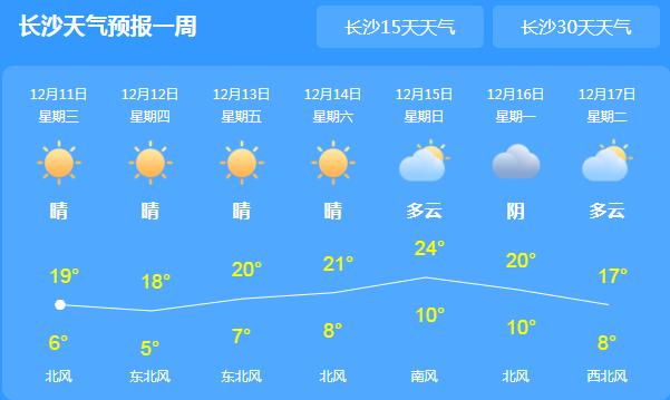 湖南“晴暖”天气仍将持续 各地气温均在20℃以上