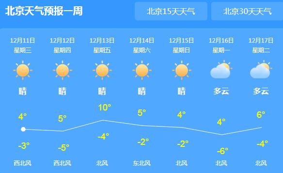 北京气温回升缓慢仅有4℃ 这周末阳光依旧在线宜出行