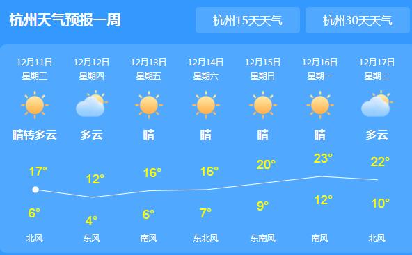 冷空气减弱浙江气温回升17℃ 全省森林火险气象等级较高