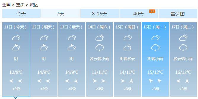 重庆日照时数创下57年来同期最大值 未来三条有小雨