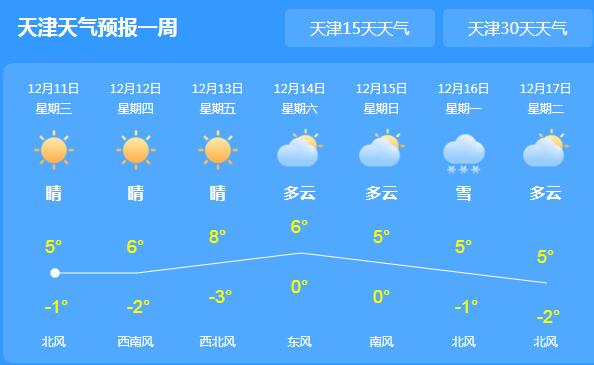 天津蓝天白云再次回归 市内气温最高仅有5℃
