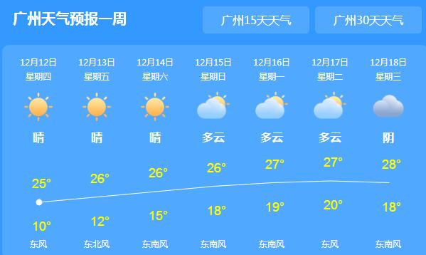 广东天气晴朗气温突破20℃ 这周末部分地区有零星小雨