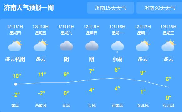 山东多地雾霾开始减弱 济南气温回升至10℃