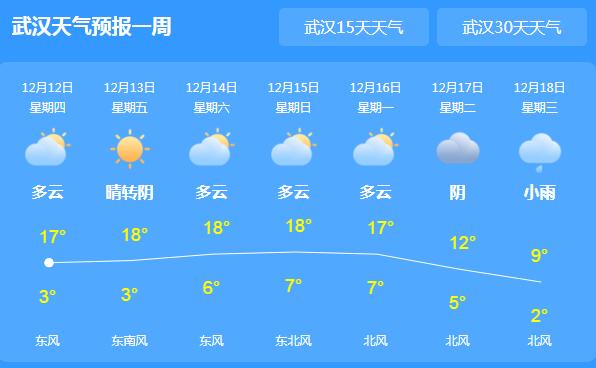 湖北中部一带还雾霾天气 局地气温回升至19℃