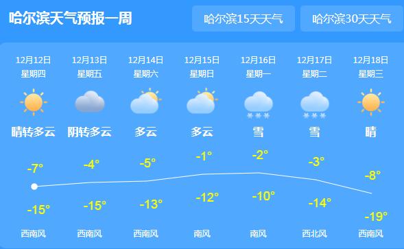 今天哈尔滨重见蓝天气温仅-6℃ 本周后期多云为主