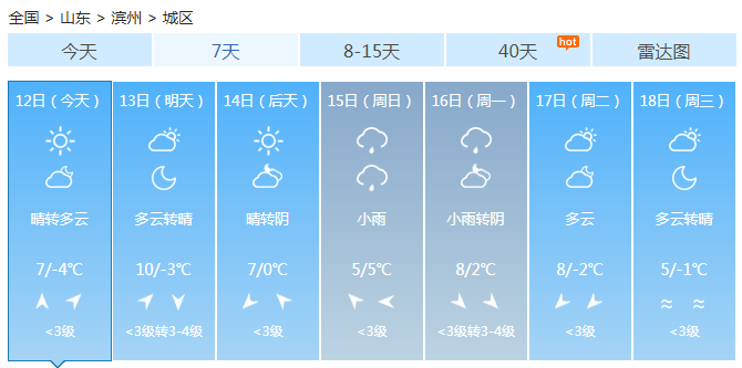 山东仍是晴天半岛地区风很大 鲁中鲁南周末将出现小雨