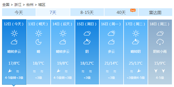浙江今天直到周末都是晴天 杭州将迎来23℃高温