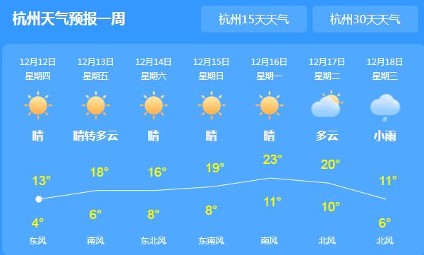 冷空气对浙江影响渐减弱 这周末气温有望突破20℃