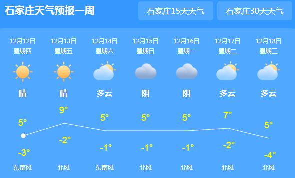 河北天气晴朗气温高达8℃ 今明两天中南部有轻到中度霾