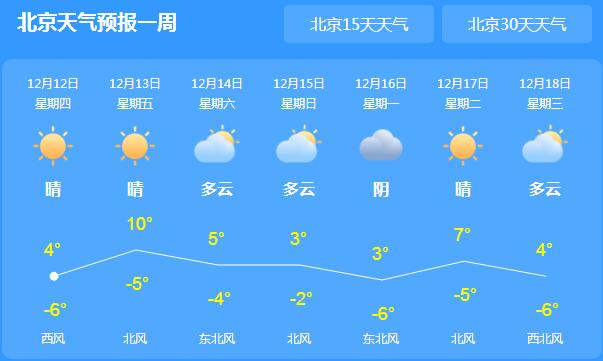 今日北京城依旧蓝天白云 气温跌至5℃体感比较寒冷