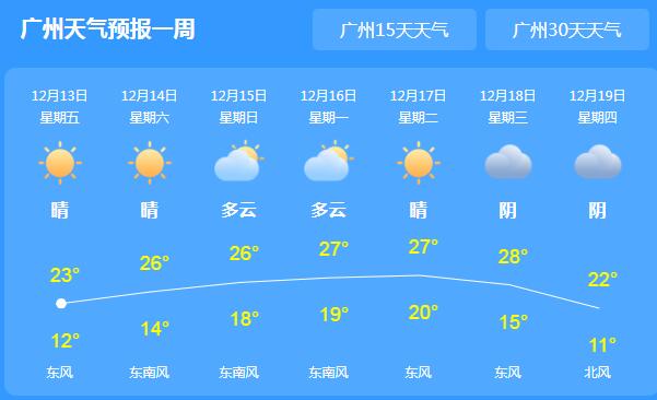 本周末广东晴朗多云宜出行 各地气温均在20℃以上