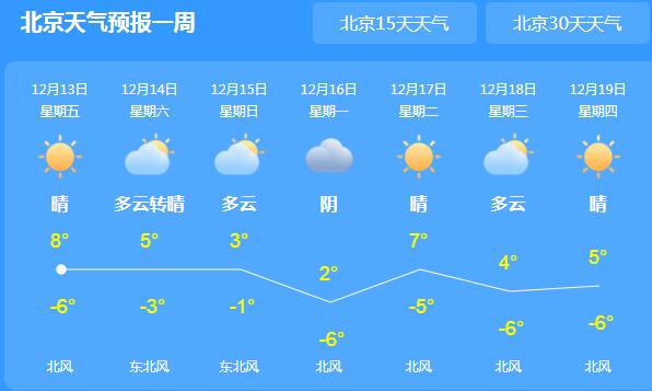 北京城局地有3-4级的阵风 夜间最低气温-5℃注意保暖