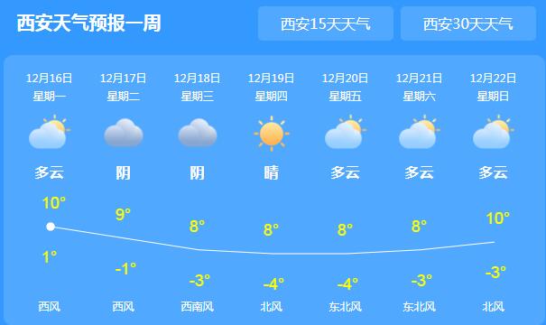 陕西局地仍有雾霾空气干燥 今天西安气温最高仅10℃
