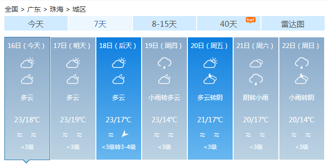 广东早晚有雾湿度有所增加 18日起有雨水缓解干燥