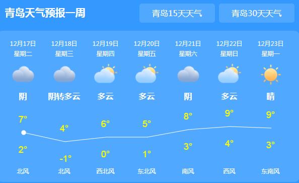 青岛发布大风蓝色预警信号 局地最低气温跌至2℃