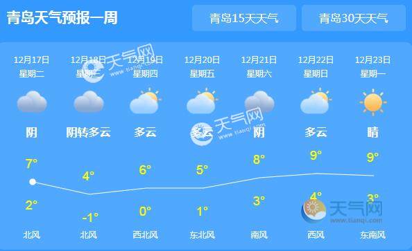 青岛发布大风蓝色预警信号 局地最低气温