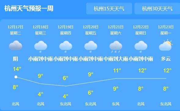本周浙江天气都是阴雨绵绵 杭州白天最高气温仅有15℃
