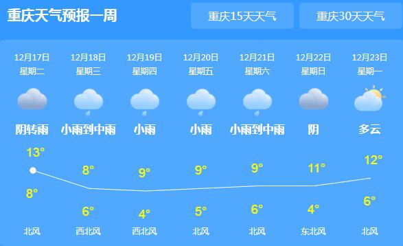 冷空气入境重庆开启降雨模式 主城区气温跌至12℃