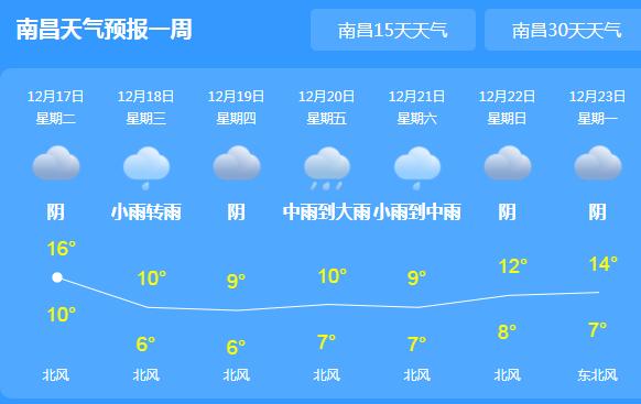 今天开始江西开启降温降雨 省会南昌气温跌至15℃