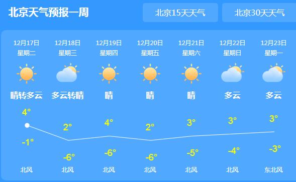 北京雨雪渐止局地6-7级大风 白天最高气温仅有6℃