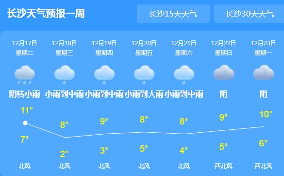 未来三天湖南小到中雨 多地气温跌至15℃